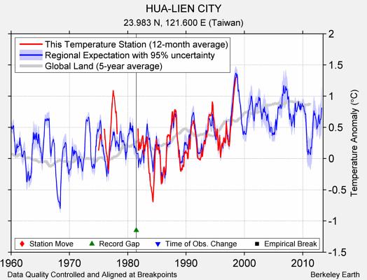 HUA-LIEN CITY comparison to regional expectation