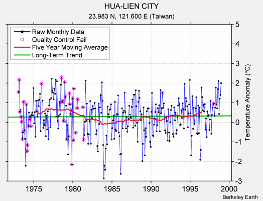 HUA-LIEN CITY Raw Mean Temperature