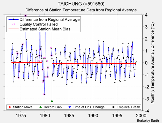 TAICHUNG (=591580) difference from regional expectation