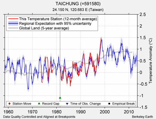 TAICHUNG (=591580) comparison to regional expectation