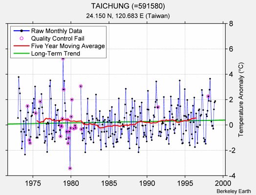 TAICHUNG (=591580) Raw Mean Temperature