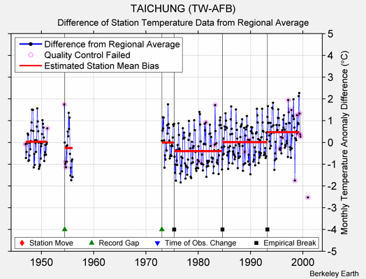 TAICHUNG (TW-AFB) difference from regional expectation