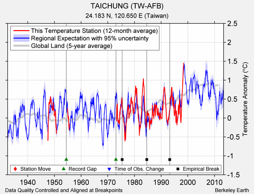 TAICHUNG (TW-AFB) comparison to regional expectation