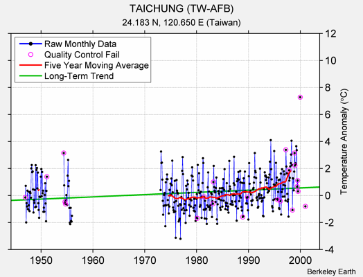 TAICHUNG (TW-AFB) Raw Mean Temperature