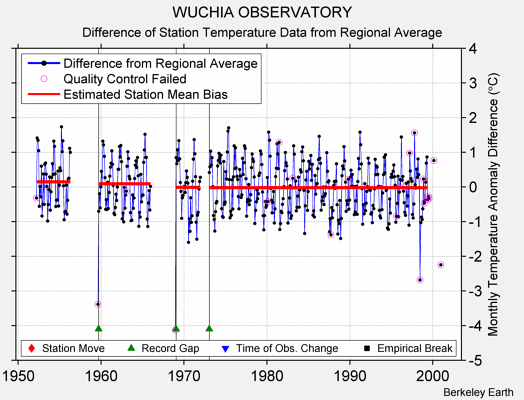 WUCHIA OBSERVATORY difference from regional expectation