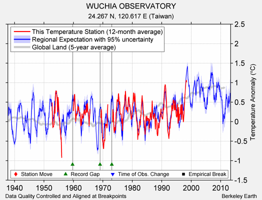 WUCHIA OBSERVATORY comparison to regional expectation