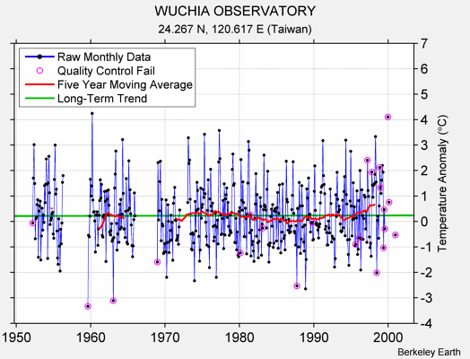 WUCHIA OBSERVATORY Raw Mean Temperature