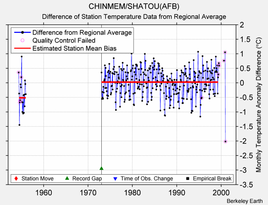 CHINMEM/SHATOU(AFB) difference from regional expectation