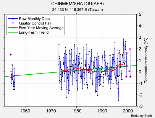 CHINMEM/SHATOU(AFB) Raw Mean Temperature