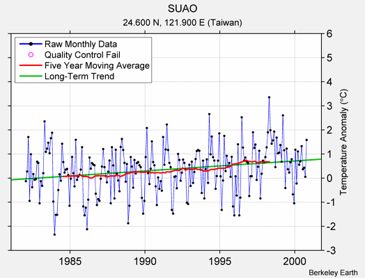 SUAO Raw Mean Temperature