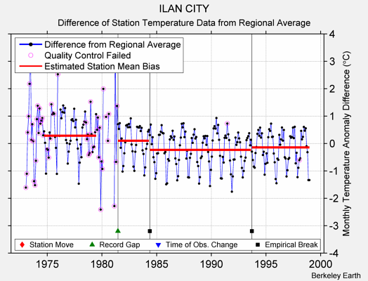 ILAN CITY difference from regional expectation