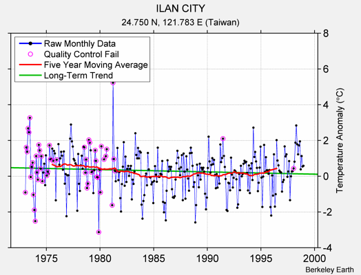 ILAN CITY Raw Mean Temperature