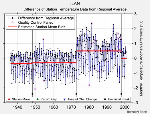 ILAN difference from regional expectation