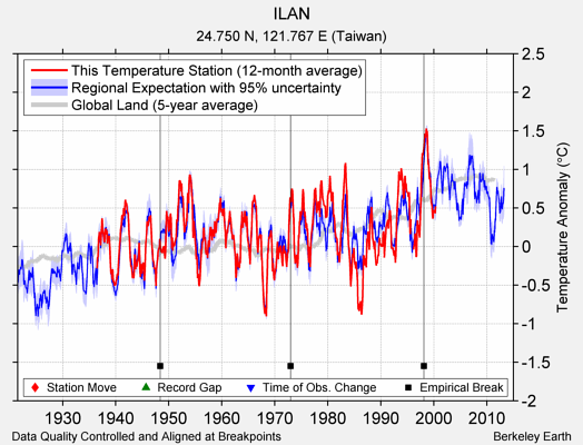 ILAN comparison to regional expectation