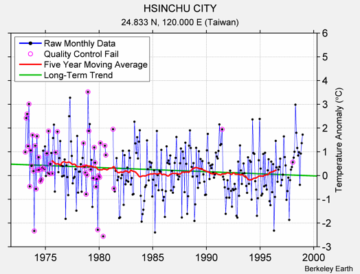 HSINCHU CITY Raw Mean Temperature