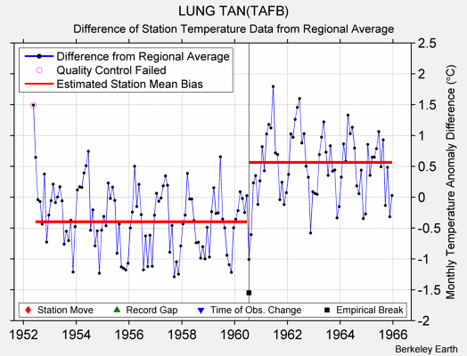 LUNG TAN(TAFB) difference from regional expectation