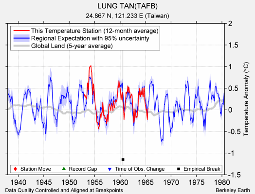 LUNG TAN(TAFB) comparison to regional expectation