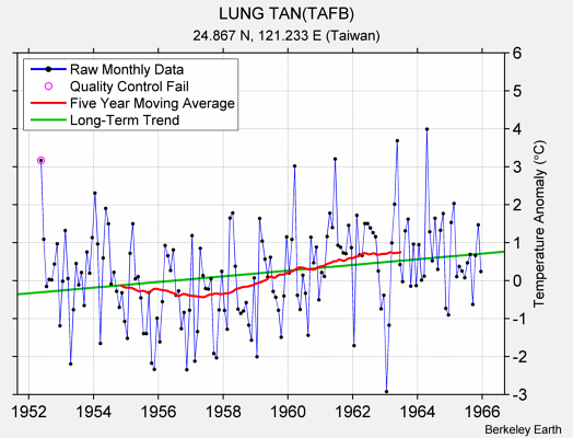 LUNG TAN(TAFB) Raw Mean Temperature