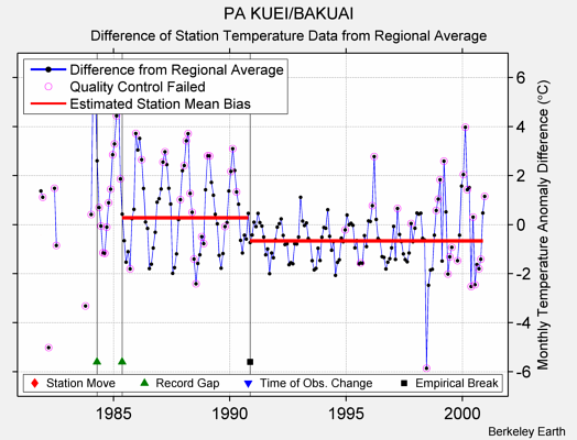 PA KUEI/BAKUAI difference from regional expectation