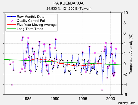 PA KUEI/BAKUAI Raw Mean Temperature