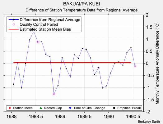 BAKUAI/PA KUEI difference from regional expectation