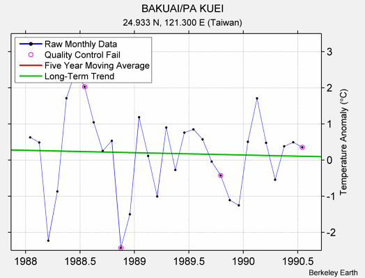 BAKUAI/PA KUEI Raw Mean Temperature