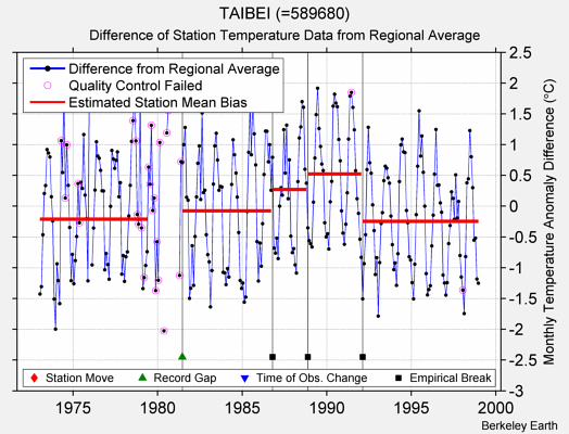 TAIBEI (=589680) difference from regional expectation