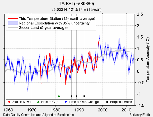 TAIBEI (=589680) comparison to regional expectation