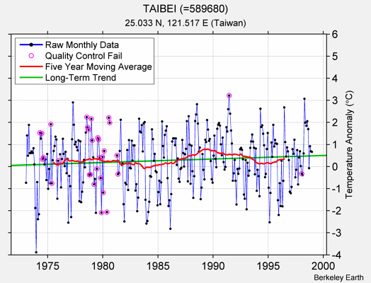 TAIBEI (=589680) Raw Mean Temperature