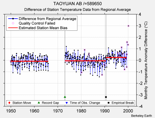 TAOYUAN AB /=589650 difference from regional expectation
