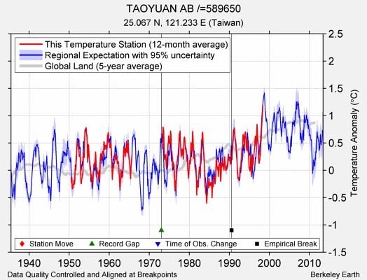 TAOYUAN AB /=589650 comparison to regional expectation