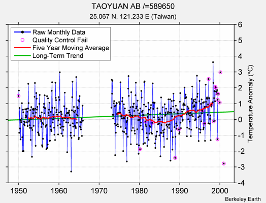 TAOYUAN AB /=589650 Raw Mean Temperature