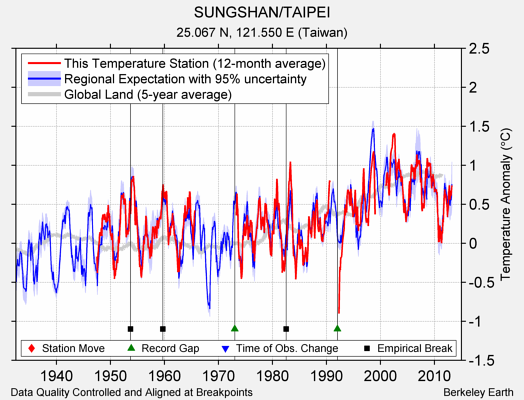 SUNGSHAN/TAIPEI comparison to regional expectation