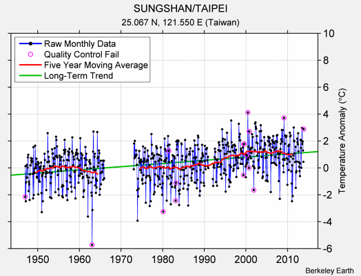 SUNGSHAN/TAIPEI Raw Mean Temperature