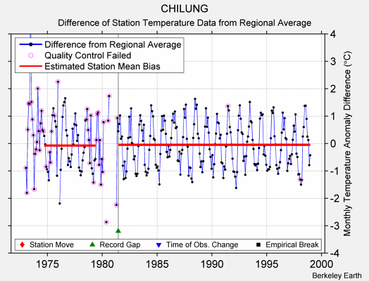 CHILUNG difference from regional expectation