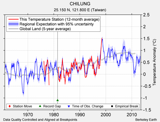 CHILUNG comparison to regional expectation