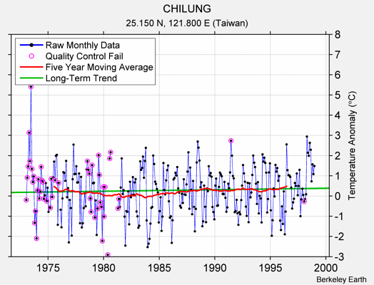 CHILUNG Raw Mean Temperature