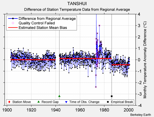 TANSHUI difference from regional expectation