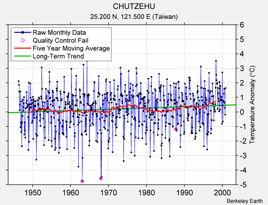 CHUTZEHU Raw Mean Temperature