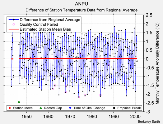 ANPU difference from regional expectation