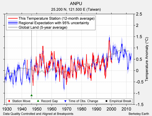 ANPU comparison to regional expectation