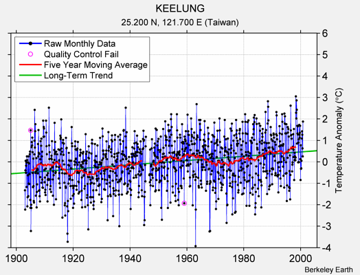 KEELUNG Raw Mean Temperature