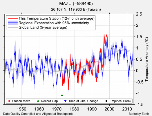 MAZU (=588490) comparison to regional expectation