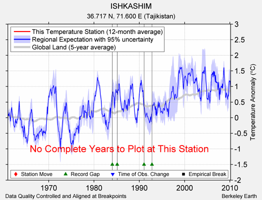 ISHKASHIM comparison to regional expectation