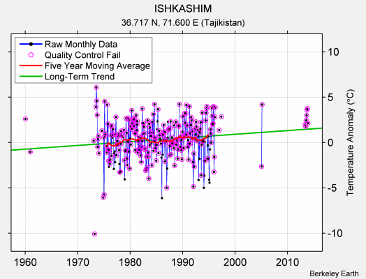 ISHKASHIM Raw Mean Temperature