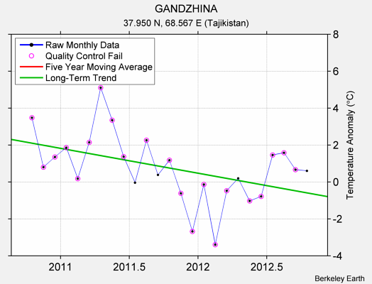 GANDZHINA Raw Mean Temperature