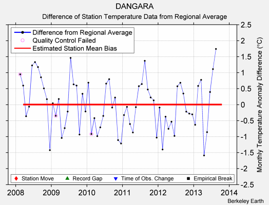 DANGARA difference from regional expectation