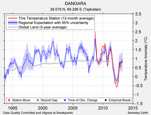 DANGARA comparison to regional expectation