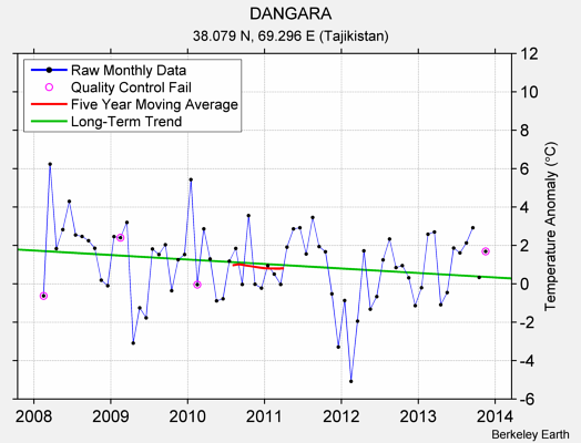 DANGARA Raw Mean Temperature