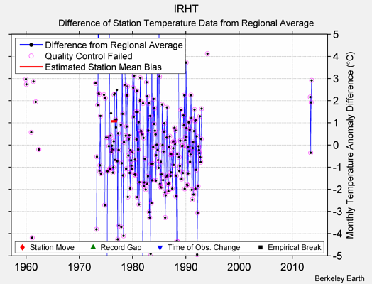 IRHT difference from regional expectation